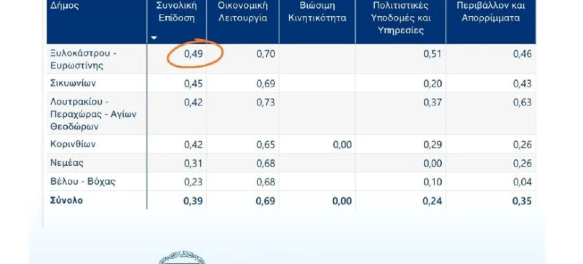 Ο Δήμος Ξυλοκάστρου – Ευρωστίνης πρώτος στην Κορινθία και δεύτερος στην Πελοπόννησο στους δείκτες αξιολόγησης ΟΤΑ